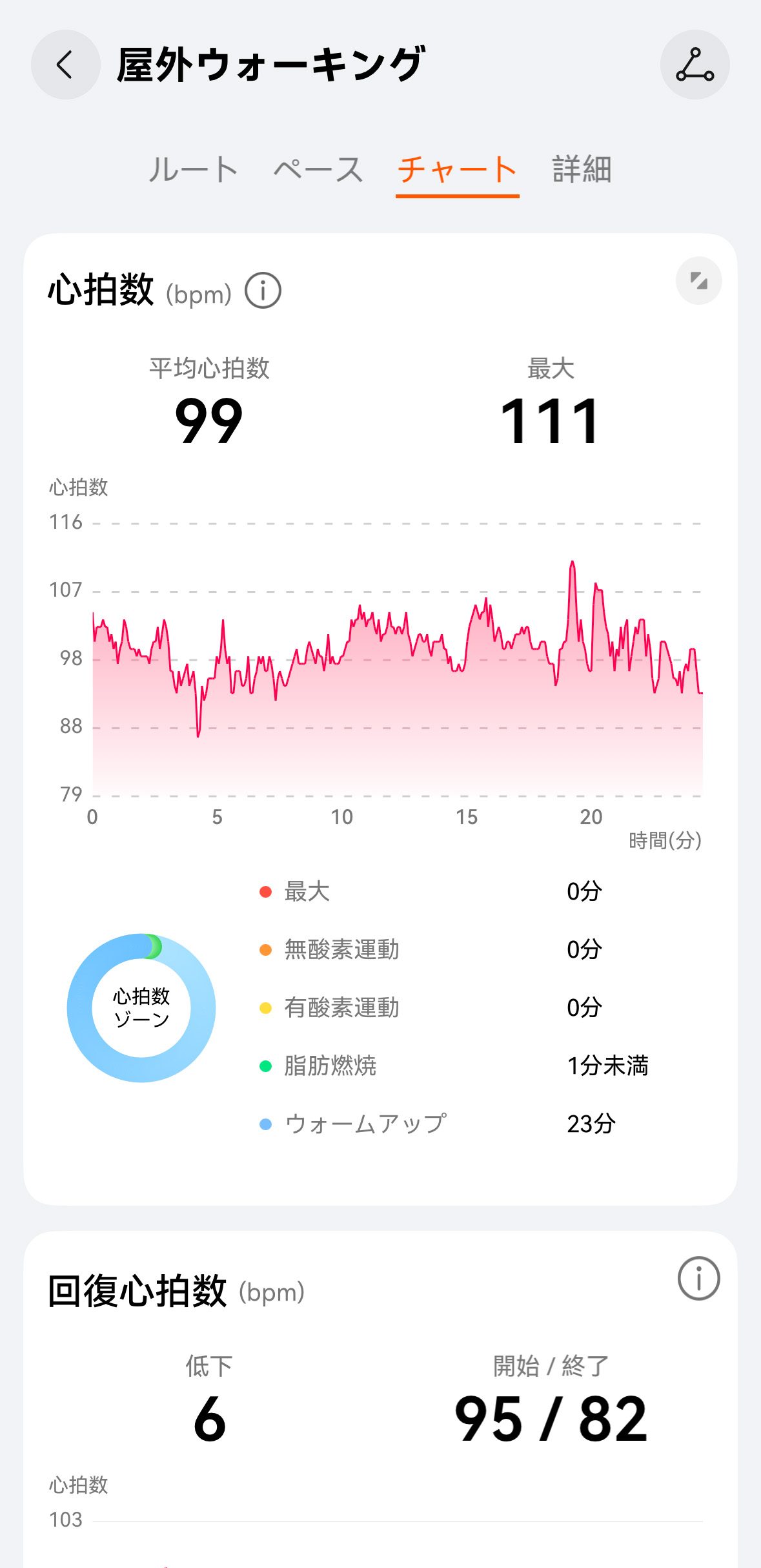 HUAWEI WATCH GT 6 レビュー/驚異的なバッテリー持ちを実現したスマートウォッチ。スポーツにも日常使いにも使え、高級感あるデザインが特徴 23 心拍数なども計測