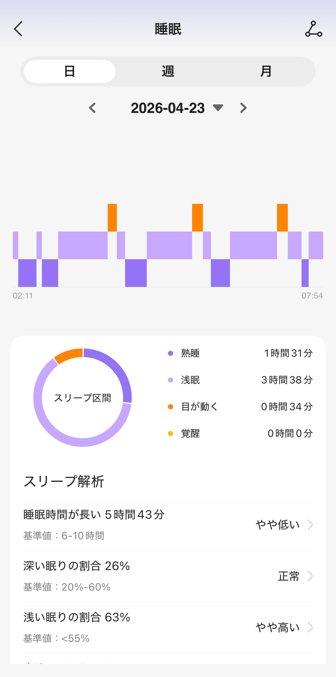 睡眠時間の計測