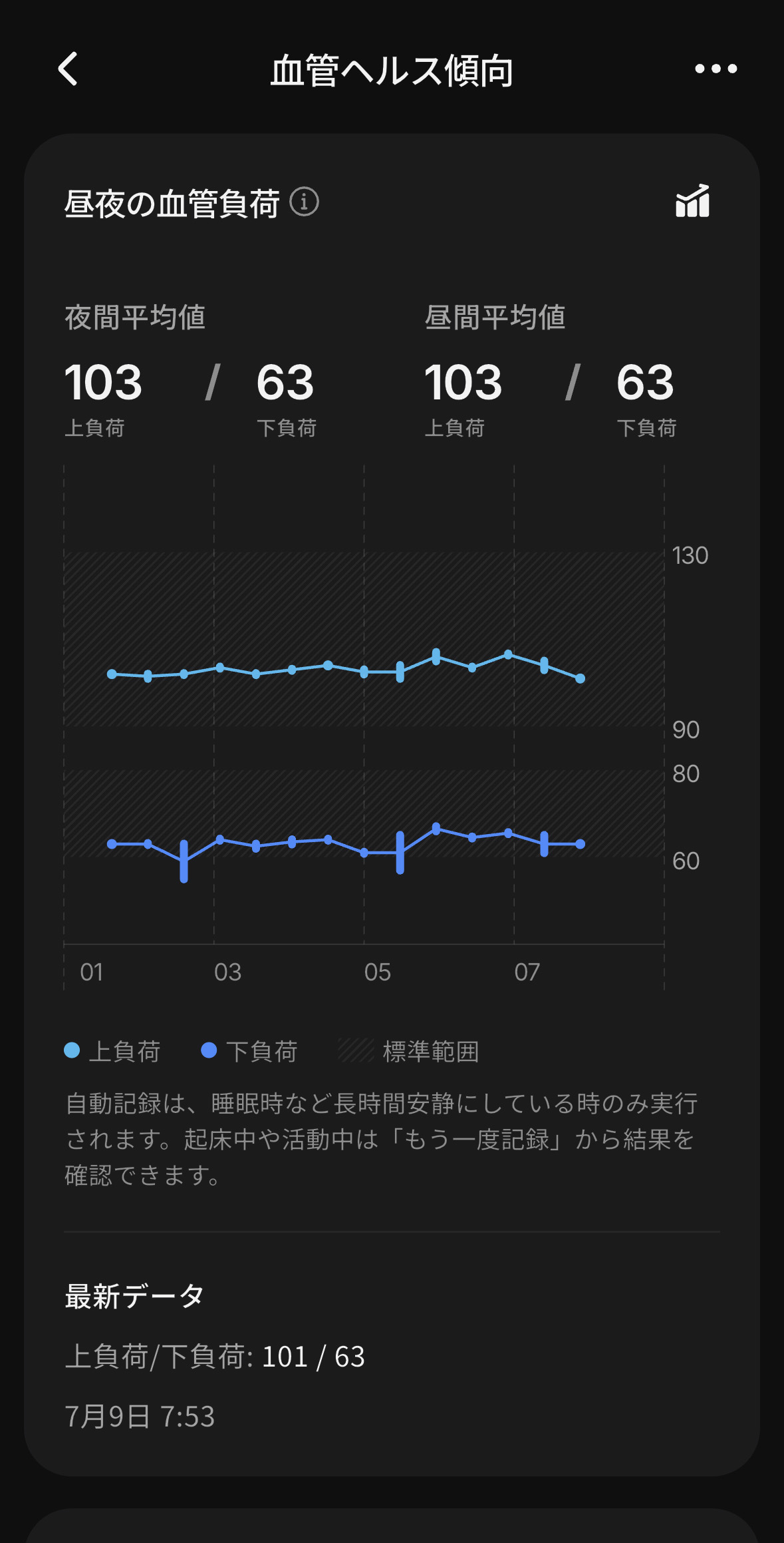 昼夜の傾向を確認できる