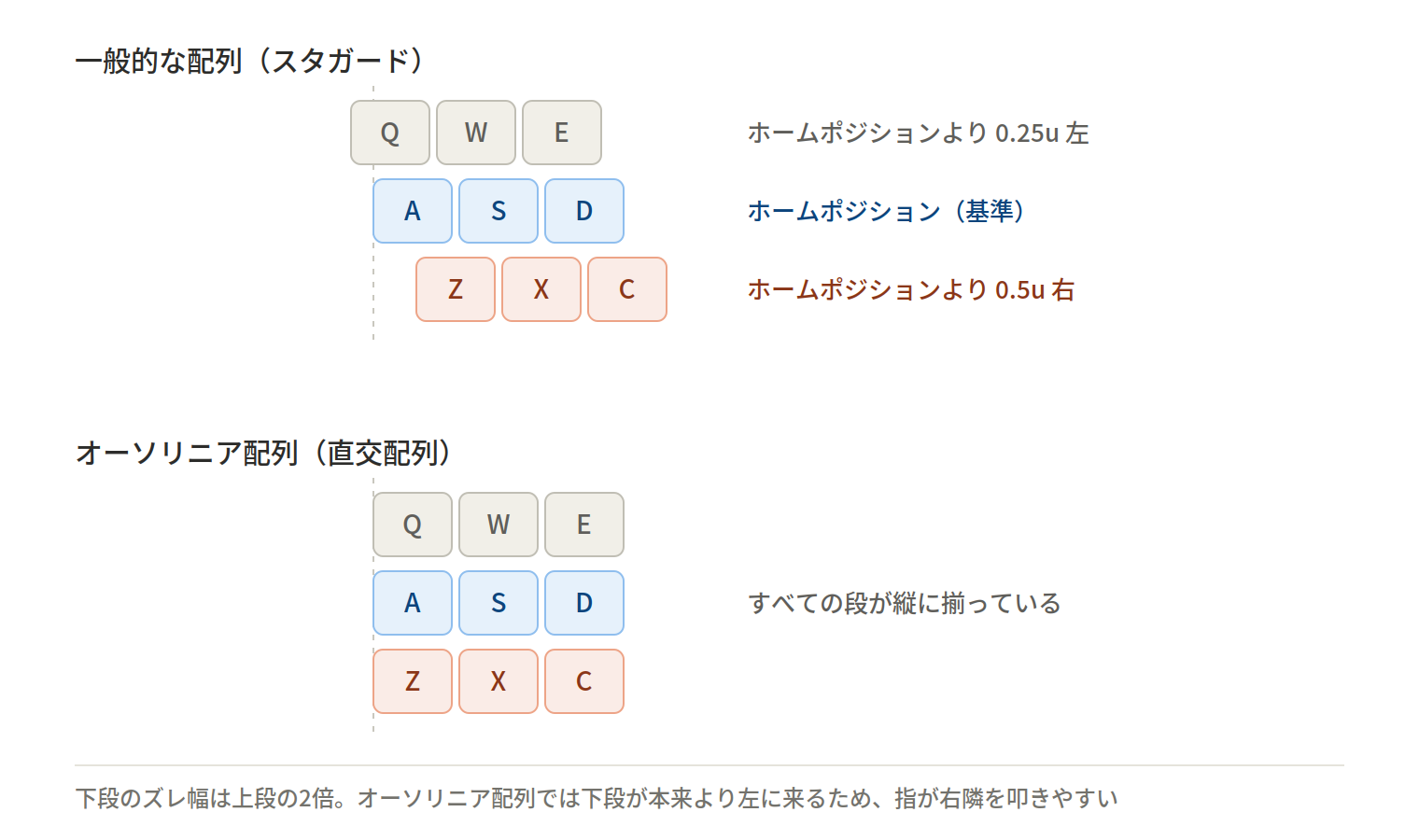 配列の違い
